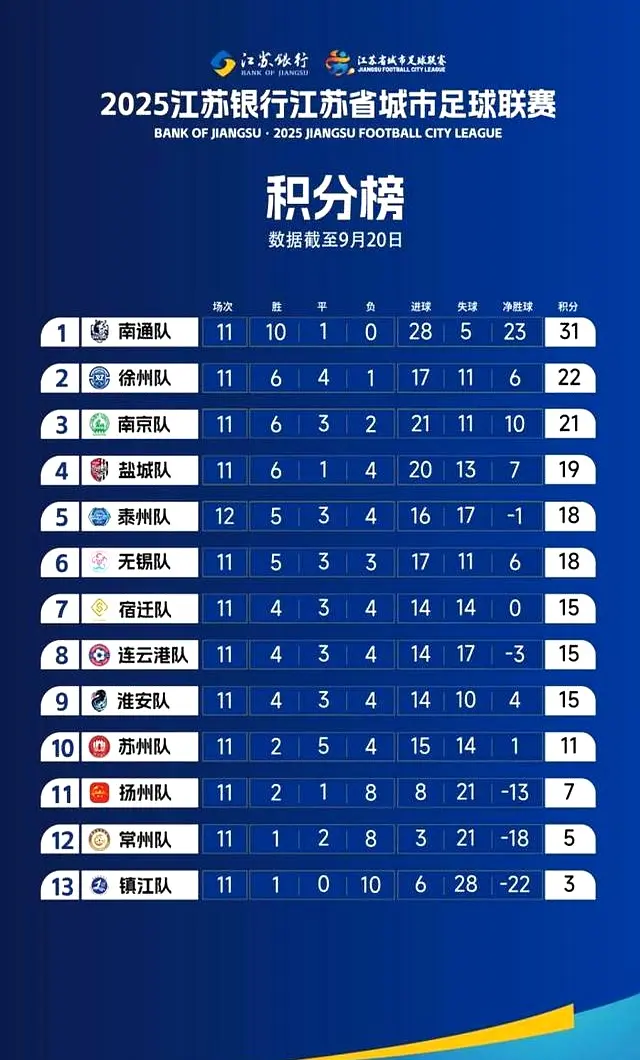 泰州队在落, 取得好成绩